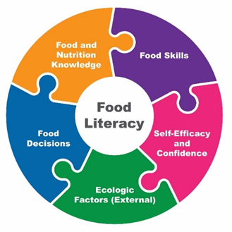food literacy puzzle wheel